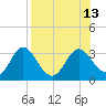 Spring Warrior Creek tide chart for Wednesday, August 13, 2025