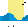 Spring Warrior Creek tide chart for Sunday, August 17, 2025