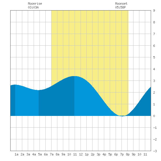 Spring Warrior Creek tide chart for Tuesday, August 19, 2025