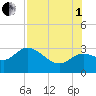 Spring Warrior Creek tide chart for Friday, August 1, 2025