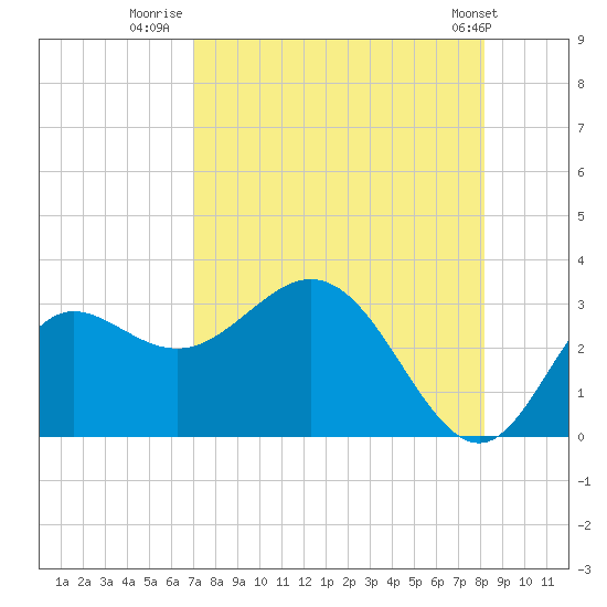 Spring Warrior Creek tide chart for Wednesday, August 20, 2025