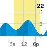 Spring Warrior Creek tide chart for Friday, August 22, 2025