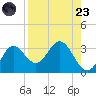 Spring Warrior Creek tide chart for Saturday, August 23, 2025