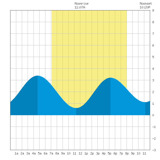 Spring Warrior Creek tide chart for Wednesday, August 27, 2025