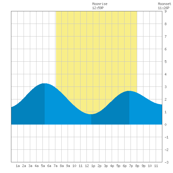Spring Warrior Creek tide chart for Friday, August 29, 2025