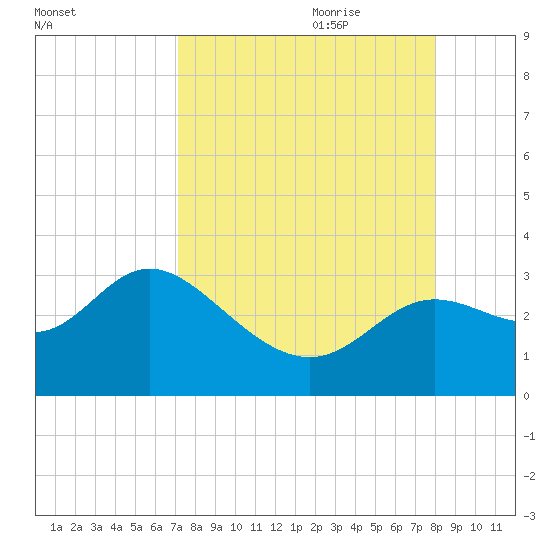 Spring Warrior Creek tide chart for Saturday, August 30, 2025
