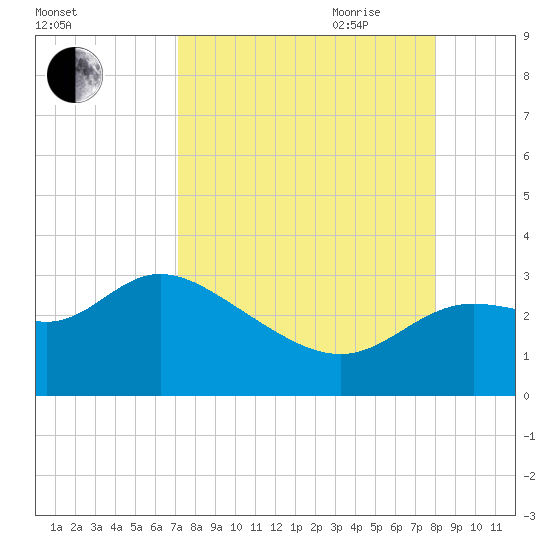 Spring Warrior Creek tide chart for Sunday, August 31, 2025