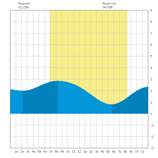 Spring Warrior Creek tide chart for Sunday, August 3, 2025