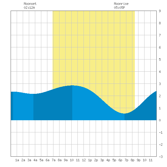 Spring Warrior Creek tide chart for Monday, August 4, 2025