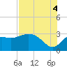 Spring Warrior Creek tide chart for Monday, August 4, 2025