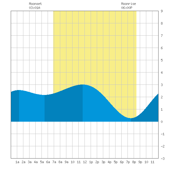 Spring Warrior Creek tide chart for Tuesday, August 5, 2025