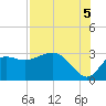 Spring Warrior Creek tide chart for Tuesday, August 5, 2025