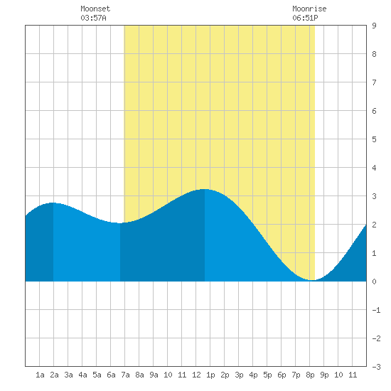 Spring Warrior Creek tide chart for Wednesday, August 6, 2025