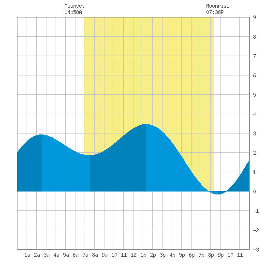 Spring Warrior Creek tide chart for Thursday, August 7, 2025
