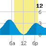 Spring Warrior Creek tide chart for Friday, September 12, 2025