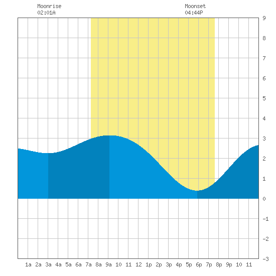 Spring Warrior Creek tide chart for Tuesday, September 16, 2025