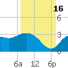 Spring Warrior Creek tide chart for Tuesday, September 16, 2025