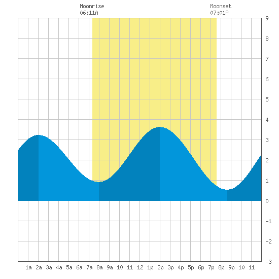 Spring Warrior Creek tide chart for Saturday, September 20, 2025