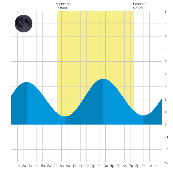 Spring Warrior Creek tide chart for Sunday, September 21, 2025