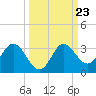 Spring Warrior Creek tide chart for Tuesday, September 23, 2025