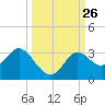 Spring Warrior Creek tide chart for Friday, September 26, 2025