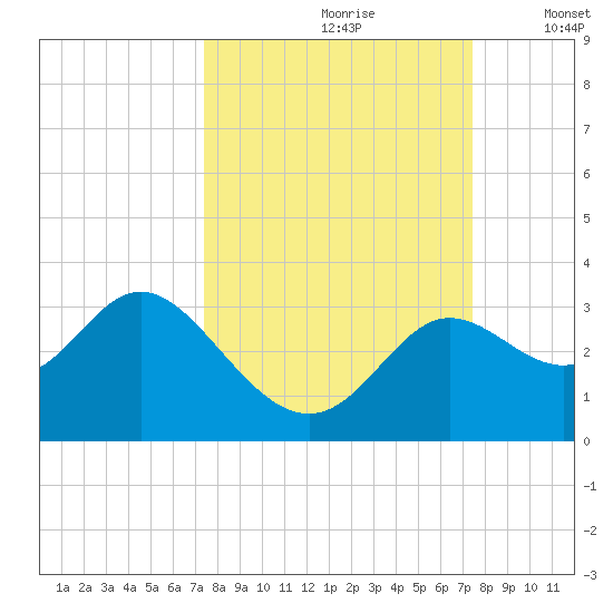 Spring Warrior Creek tide chart for Saturday, September 27, 2025