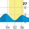 Spring Warrior Creek tide chart for Saturday, September 27, 2025