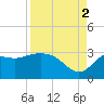 Spring Warrior Creek tide chart for Tuesday, September 2, 2025