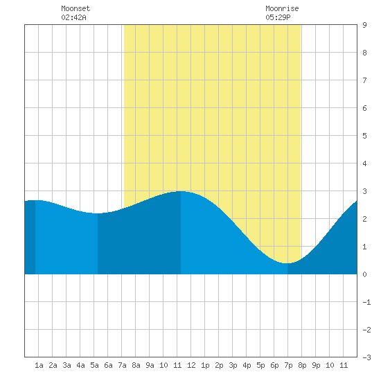 Spring Warrior Creek tide chart for Wednesday, September 3, 2025