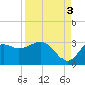 Spring Warrior Creek tide chart for Wednesday, September 3, 2025