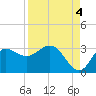 Spring Warrior Creek tide chart for Thursday, September 4, 2025