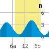 Spring Warrior Creek tide chart for Monday, September 8, 2025