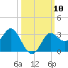 Spring Warrior Creek tide chart for Friday, October 10, 2025
