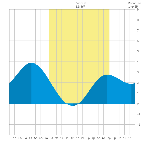 Spring Warrior Creek tide chart for Saturday, October 11, 2025