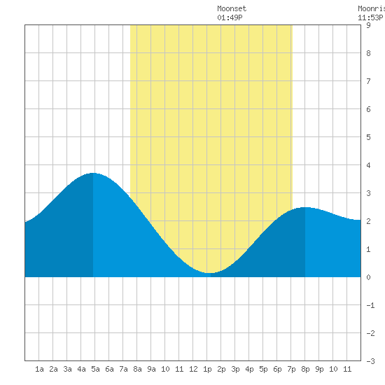 Spring Warrior Creek tide chart for Sunday, October 12, 2025