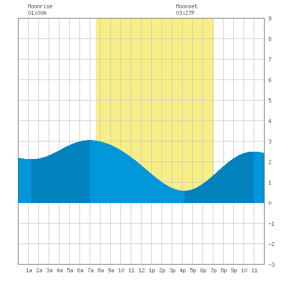 Spring Warrior Creek tide chart for Tuesday, October 14, 2025
