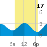Spring Warrior Creek tide chart for Friday, October 17, 2025