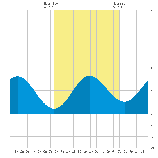 Spring Warrior Creek tide chart for Sunday, October 19, 2025
