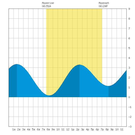 Spring Warrior Creek tide chart for Monday, October 20, 2025