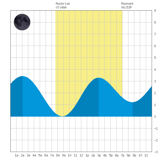 Spring Warrior Creek tide chart for Tuesday, October 21, 2025