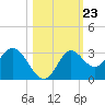Spring Warrior Creek tide chart for Thursday, October 23, 2025