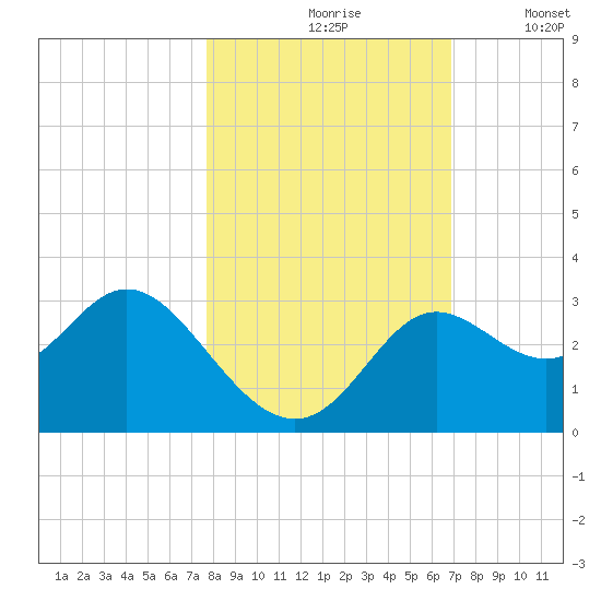 Spring Warrior Creek tide chart for Sunday, October 26, 2025
