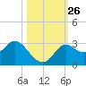 Spring Warrior Creek tide chart for Sunday, October 26, 2025