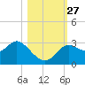 Spring Warrior Creek tide chart for Monday, October 27, 2025