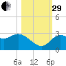 Spring Warrior Creek tide chart for Wednesday, October 29, 2025