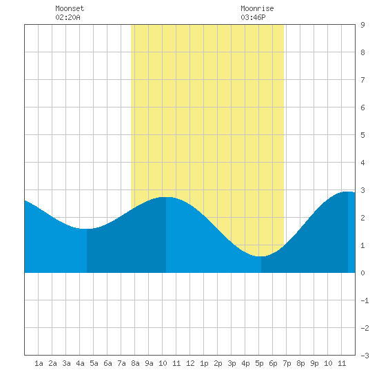 Spring Warrior Creek tide chart for Friday, October 31, 2025