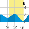 Spring Warrior Creek tide chart for Friday, October 3, 2025