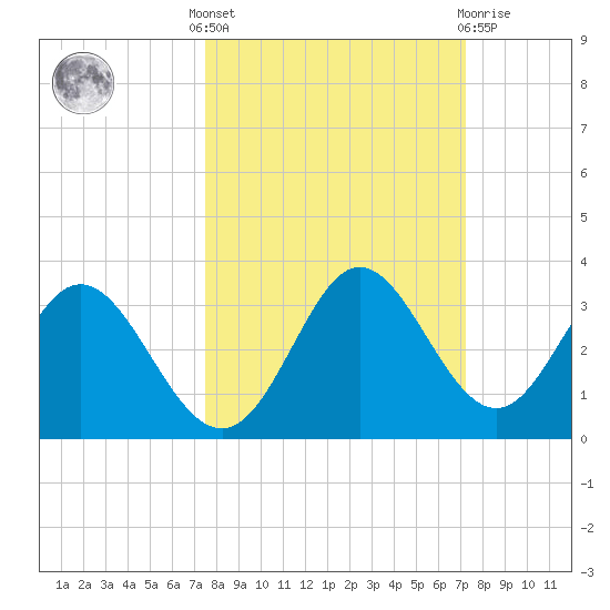 Spring Warrior Creek tide chart for Monday, October 6, 2025