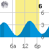 Spring Warrior Creek tide chart for Monday, October 6, 2025