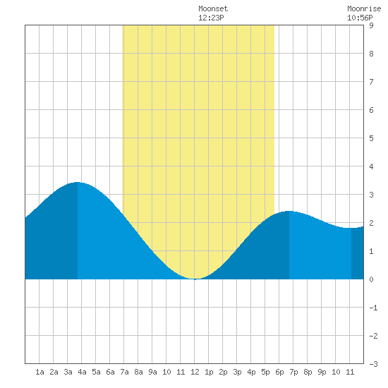 Spring Warrior Creek tide chart for Monday, November 10, 2025